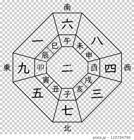 二黒中宮の方位盤(十二支あり) 二黒中宮の方位盤(十二支あり) 120784790