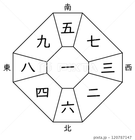 【九星気学】一白中宮の方位盤（十二支なし） 120787147
