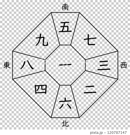 【九星気学】一白中宮の方位盤（十二支なし） 120787147