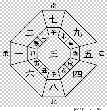 【九星気学】三碧中宮の方位盤（十二支あり） 120788655