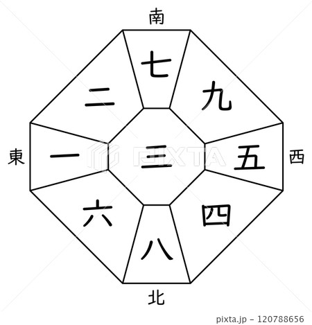 【九星気学】三碧中宮の方位盤(十二支なし) 【九星気学】三碧中宮の方位盤(十二支なし) 120788656