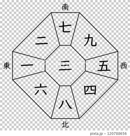 【九星気学】三碧中宮の方位盤(十二支なし) 【九星気学】三碧中宮の方位盤(十二支なし) 120788656