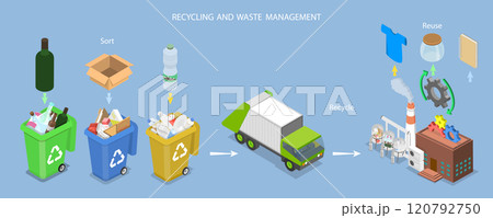 3D Isometric Flat Vector Illustration of Waste Management, Recycling and Sustainability 120792750
