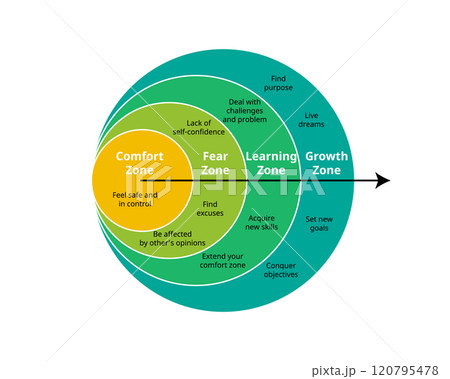 Comfort Zone to Fear Zone, Learning Zone, and Growth Zone 120795478