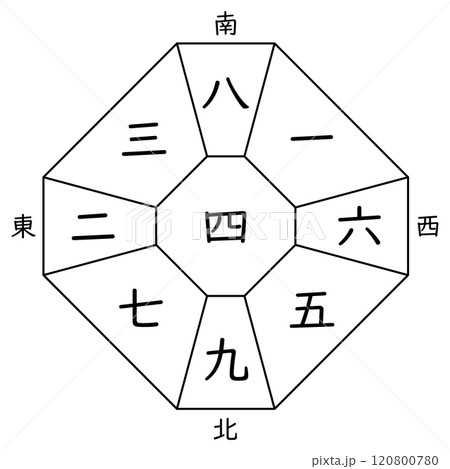 【九星気学】四緑中宮の方位盤（十二支なし） 120800780