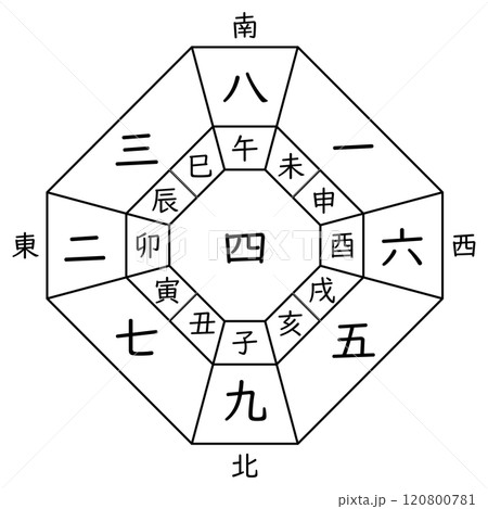 【九星気学】四緑中宮の方位盤(十二支あり) 【九星気学】四緑中宮の方位盤(十二支あり) 120800781