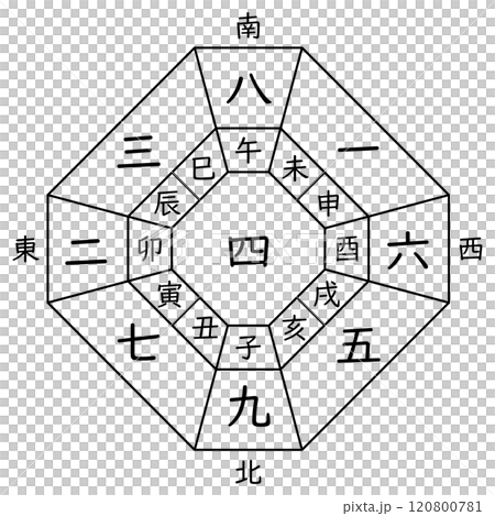 【九星気学】四緑中宮の方位盤(十二支あり) 【九星気学】四緑中宮の方位盤(十二支あり) 120800781