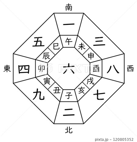 【九星気学】六白中宮の方位盤(十二支あり) 【九星気学】六白中宮の方位盤(十二支あり) 120805352