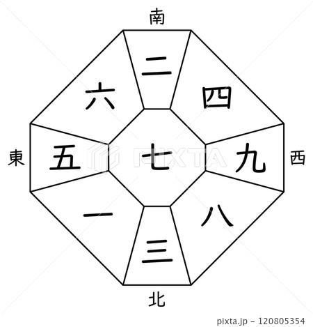 【九星気学】七赤中宮の方位盤(十二支なし) 【九星気学】七赤中宮の方位盤(十二支なし) 120805354