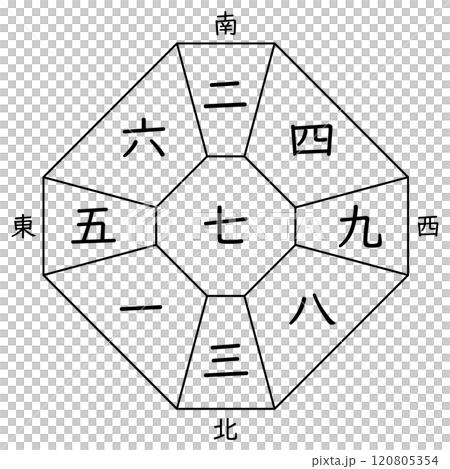 【九星気学】七赤中宮の方位盤(十二支なし) 【九星気学】七赤中宮の方位盤(十二支なし) 120805354