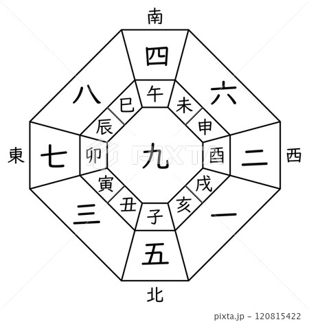 【九星気学】九紫中宮の方位盤（十二支あり） 120815422