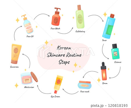 Korean skincare steps. Cosmetic care routine instruction, female beauty product facial skin spa treatment evening mask toner serum moisturiser oil cream vector illustration 120818193