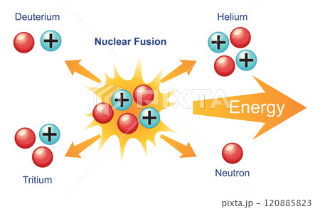 Nuclear Fusion Process Diagram 120885823