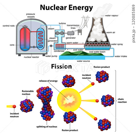 Nuclear Energy and Fission Process 120885869