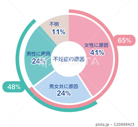 不妊症の原因　割合　グラフ 120898425