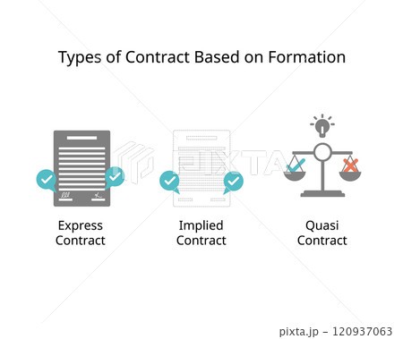type of contract based on formation for express, implied, quasi contract type of contract based on formation for express, implied, quasi contract 120937063