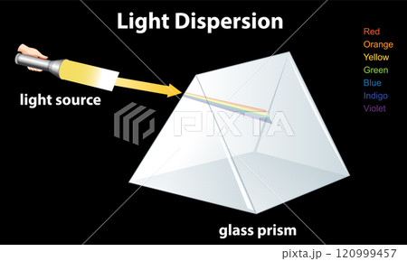 Light Dispersion Through a Glass Prism 120999457