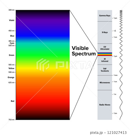 Electromagnetic spectrum and separately highlighted the visible spectrum. Diagram of electromagnetic radiation, organized by wavelength in meters, and the colors of the visible light in nanometers. 121027413