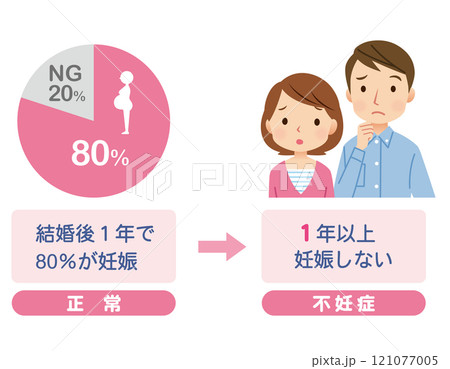 不妊症に悩むカップル 自然妊娠と不妊症 不妊症に悩むカップル 自然妊娠と不妊症 121077005
