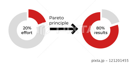 Pareto principle diagram: 20 effort leads to 80 results 121201455