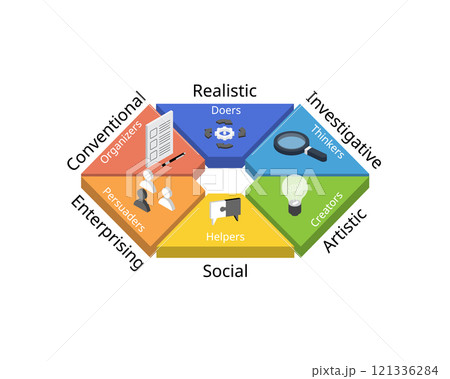 Holland Code for RIASEC of six personality types, Realistic, Investigative, Artistic, Social, Enterprising, Conventional 121336284