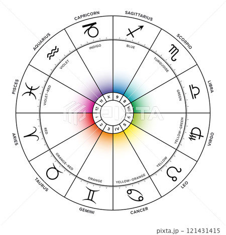 Colors of the zodiac. Zodiac wheel, with twelve astrological signs, names and corresponding houses, which are colored in spectral colors. Wheel of the zodiac, as used in modern horoscopic astrology. Colors of the zodiac. Zodiac wheel, with twelve astrological signs, names and corresponding houses, which are colored in spectral colors. Wheel of the zodiac, as used in modern horoscopic astrology. 121431415
