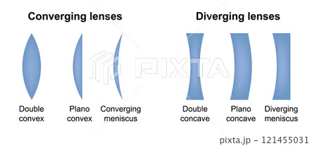 Diverging and converging lenses. Type of eye lens. Convex and concave lenses of eyeglasses. Vector illustration Diverging and converging lenses. Type of eye lens. Convex and concave lenses of eyeglasses. Vector illustration 121455031