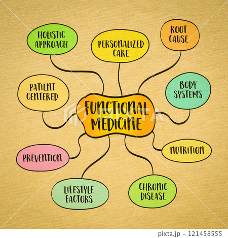 Functional medicine, a patient-centered approach to healthcare that focuses on identifying and addressing the root causes of disease rather than just treating symptoms, mind map infographics sketch. Functional medicine, a patient-centered approach to healthcare that focuses on identifying and addressing the root causes of disease rather than just treating symptoms, mind map infographics sketch. 121458555
