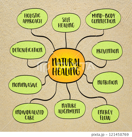 Natural healing considers the whole person-body, mind, and spirit, focusing on restoring balance and harmony, mind map infographics sketch. 121458769
