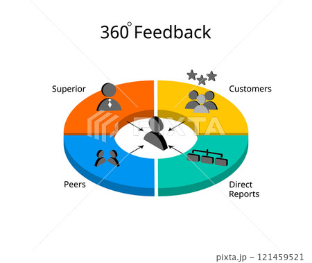 360 degree feedback for employee performance review 360 degree feedback for employee performance review 121459521