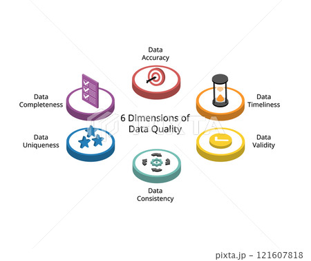 6 Dimensions of Data quality from Data accuracy, timeliness, Validity, Completeness, uniqueness, consistency 6 Dimensions of Data quality from Data accuracy, timeliness, Validity, Completeness, uniqueness, consistency 121607818