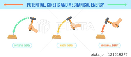 Hammer kinetic energy. Potential kinetics mechanical power types science educational school poster, physics force movement formula hand with hammers motion neat vector illustration 121619275