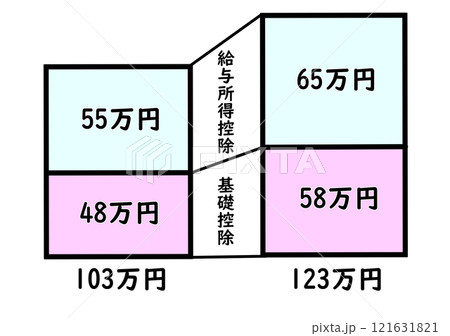 税制改正による123万円の壁の内訳グラフ 税制改正による123万円の壁の内訳グラフ 121631821