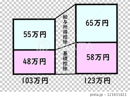 Breakdown of the 1.23 million yen barrier due to tax reform Breakdown of the 1.23 million yen barrier due to tax reform 121631821