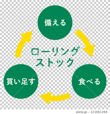 ローリングストック｜防災備蓄を買い置きし買い足し消費する-文字のみ 121661268