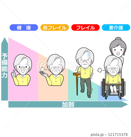 フレイル段階図 121715378