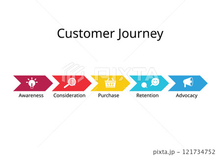 Customer Journey from Awareness, Consideration, Purchase, Retention, Advocacy 121734752