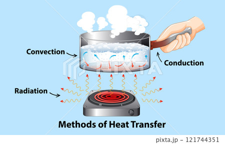 Understanding Heat Transfer Methodsのイラスト素材 [121744351] - PIXTA