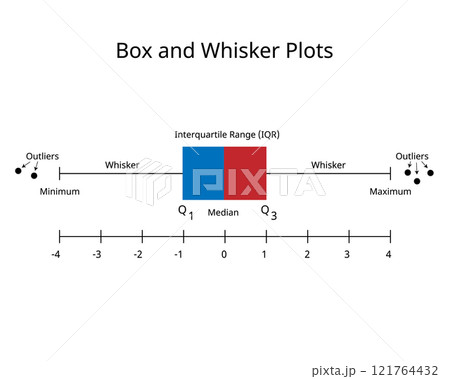 Box and Whiskers Plot for Contrasting Distributions using percentile for data analysis 121764432