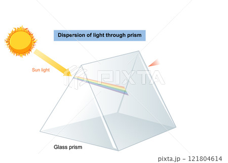 Light Dispersion Through a Glass Prism 121804614