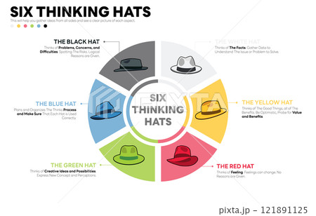 Illustration of Six Thinking Hats. Six Thinking Hats is Problem Solving Technique. The picture has 6 colorful hats. Each Represents Facts, Benefits, Feeling, Creativity, Analysis, Cautions. Vector 121891125