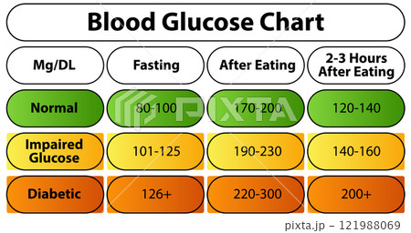 Blood Glucose Levels Chart 121988069