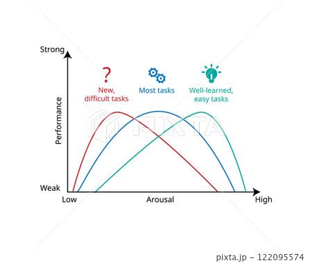 stress curve law between performance and arousal for optimal arousal with most tasks stress curve law between performance and arousal for optimal arousal with most tasks 122095574