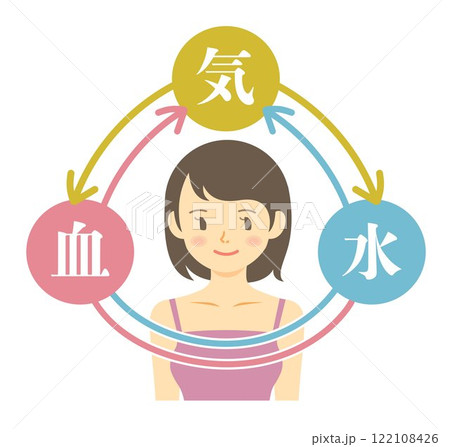 気血水の巡り・女性の上半身のイラスト素材・図表・東洋医学・ヘルスケア 気血水の巡り・女性の上半身のイラスト素材・図表・東洋医学・ヘルスケア 122108426