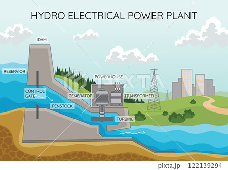Hydroelectric power plant. Alternative energy concept, factory electric. Water power station with dam on the river. Vector illustration Hydroelectric power plant. Alternative energy concept, factory electric. Water power station with dam on the river. Vector illustration 122139294