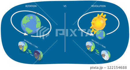 3D Isometric Flat Illustration of Rotation Vs Revolution, Astronomy Science 3D Isometric Flat Illustration of Rotation Vs Revolution, Astronomy Science 122154688
