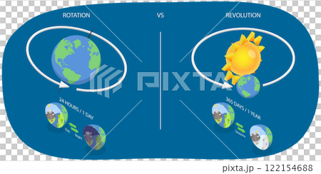 3D Isometric Flat  Illustration of Rotation Vs Revolution, Astronomy Science 122154688