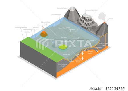 3D Isometric Flat Illustration of Structure of Oceanic Basin, Educational Schema 3D Isometric Flat Illustration of Structure of Oceanic Basin, Educational Schema 122154735