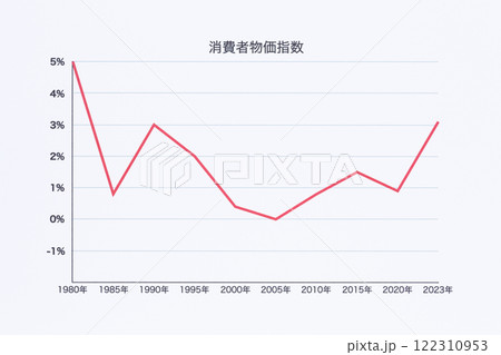 消費者物価指数グラフの年代推移 122310953