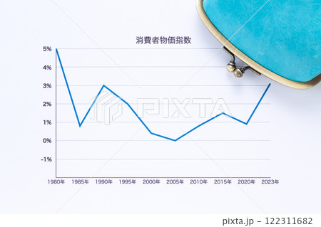 消費者物価指数グラフの年代推移とがま口財布 122311682